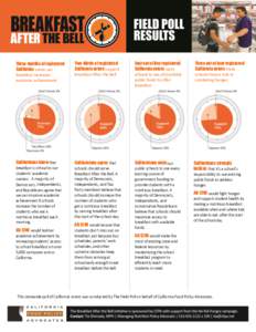 Three-fourths of registered California voters say breakfast increases academic achievement.  Two-thirds of registered