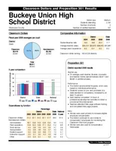 Classroom Dollars and Proposition 301 Results  Buckeye Union High School District  District size: