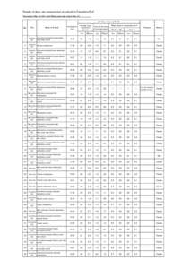 Results of dose rate measurement at schools in Fukushima Pref Surveyed on May 12, 2011（only Watari junior high school：May 13）　　　　　　　　 Air dose rate （μSv/h) No.