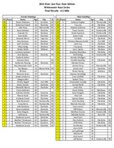 2015 River Jam Run: Race Edition Whitewater Race Series Final ResultsMile Pts Races 45 3