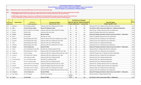 New Hampshire Department of Education Final AYP Status for Districts In Need of Improvement (DINI) for School Year[removed]Post AYP Appeals to the State Board of Education[removed]Note: -- NEW Districts in Need of Imp