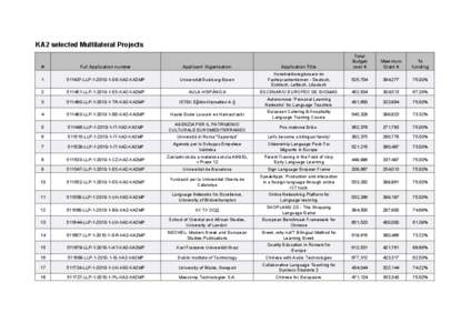 KA2 selected Multilateral Projects Total Budget cost €  Maximum