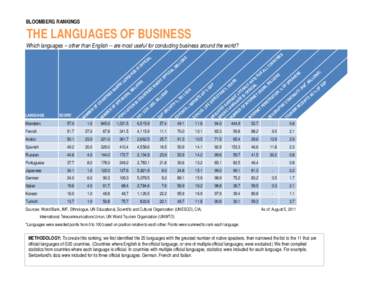 BLOOMBERG RANKINGS  THE LANGUAGES OF BUSINESS Which languages -- other than English -- are most useful for conducting business around the world?  SCORE*