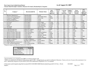 As of August 15, 2007  West Contra Costa Unified School District Citizens’ Bond Oversight Committee, Measures M, D and J, Membership by Categories  No.