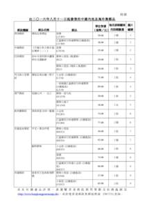 附錄 由二○一六年八月十一日起發售的中國內地及海外集郵品 郵政機關 澳洲郵政