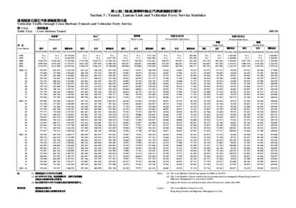 第三組 : 隧道,青嶼幹線及汽車渡輪統計數字 Section 3 : Tunnel , Lantau Link and Vehicular Ferry Service Statistics 過海隧道交通及汽車渡輪服務交通 Vehicular Traffic through Cross Harbour Tun