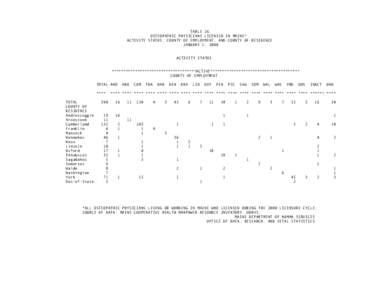 TABLE 26 OSTEOPATHIC PHYSICIANS LICENSED IN MAINE* ACTIVITY STATUS, COUNTY OF EMPLOYMENT, AND COUNTY OF RESIDENCE JANUARY 1, 2000 ACTIVITY STATUS ************************************ACTIVE********************************