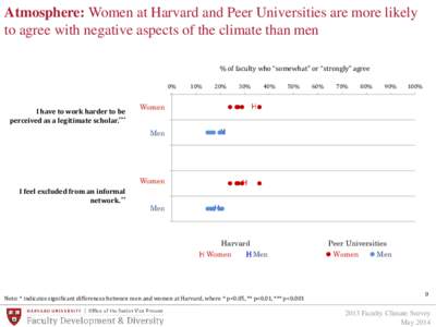 Atmosphere: Women at Harvard and Peer Universities are more likely to agree with negative aspects of the climate than men % of faculty who “somewhat” or “strongly” agree 0%  I have to work harder to be