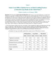 Table 1  Senior Loan Officer Opinion Survey on Bank Lending Practices at Selected Large Banks in the United States 1 (Status of policy as of January[removed]Questions 1-6 ask about commercial and industrial (C&I) loans at 