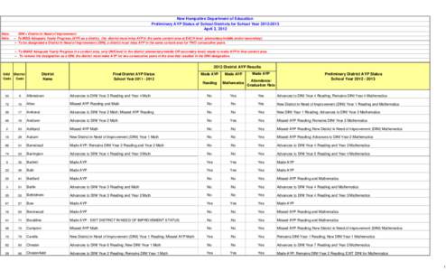 New Hampshire Department of Education Preliminary AYP Status of School Districts for School Year[removed]April 3, 2012 Note: Note: