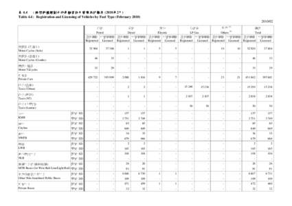 表 4.4 : 按燃料種類劃分的車輛登記及發牌統計數字 (2010年2月) Table 4.4 : Registration and Licensing of Vehicles by Fuel Type (February[removed] 汽油