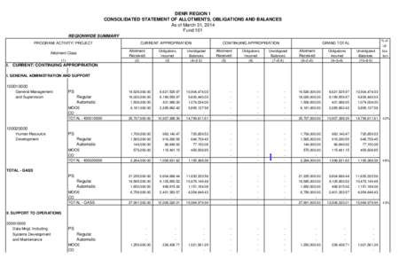 DENR REGION 1 CONSOLIDATED STATEMENT OF ALLOTMENTS, OBLIGATIONS AND BALANCES As of March 31, 2014 Fund 101 REGIONWIDE SUMMARY PROGRAM/ ACTIVITY/ PROJECT