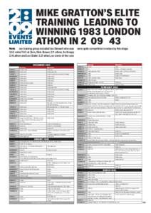 Mike Gratton’s elite training	 Leading to Winning 1983 London athon in 2	 09	 43 Note	 our training group included Ian Stewart who was were quite competitive in nature by this stagemiler/7.43 at 3km, Nick Brawn 