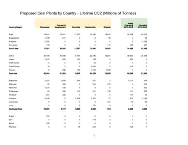 Proposed Coal Plants by Country - Lifetime CO2 (Millions of Tonnes)  Shelved Newly Operating