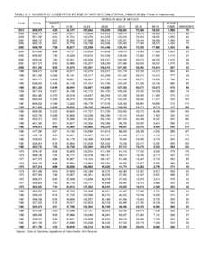 TABLE 2-1. NUMBER OF LIVE BIRTHS BY AGE OF MOTHER, CALIFORNIA, [removed]By Place of Residence) BIRTHS BY AGE OF MOTHER YEAR TOTAL