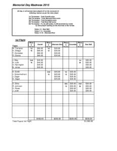 Memorial Day Madness 2015 All ties, in all formats were played off on the scorecard in following manner as per the rules sheet: 1st Tie breaker - Total Overall score 2nd Tie breaker - Total Alternate Shot score 3rd Tie b