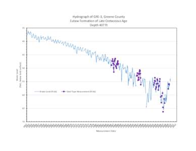 Hydrograph of GRE-3, Greene County Eutaw Formation of Late Cretaceous Age Depth 407 ft 35