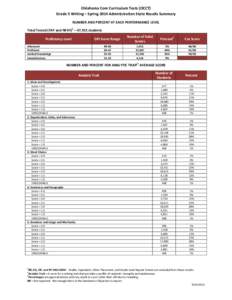 Oklahoma Core Curriculum Tests (OCCT) Grade 5 Writing – Spring 2014 Administration State Results Summary NUMBER AND PERCENT AT EACH PERFORMANCE LEVEL 1  Total Tested (FAY and NFAY) – 47,911 students