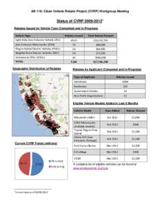 AB 118: Clean Vehicle Rebate Project (CVRP) Workgroup Meeting  Status of CVRP[removed]Rebates Issued by Vehicle Type (Completed and In-Progress) Vehicle Type Light-Duty Zero Emission Vehicle (ZEV)