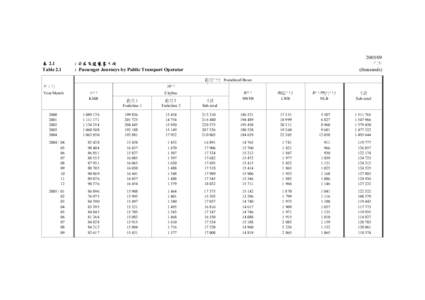 表 2.1 Table[removed] 千次 (thousands)