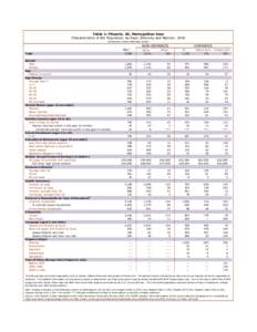 Table 1: Phoenix, AZ, Metropolitan Area Characteristics of the Population, by Race, Ethnicity and Nativity: 2010 (thousands, unless otherwise noted) ALL1 Total