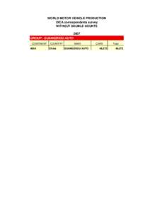 WORLD MOTOR VEHICLE PRODUCTION OICA correspondents survey WITHOUT DOUBLE COUNTS 2007 GROUP : GUANGZHOU AUTO CONTINENT