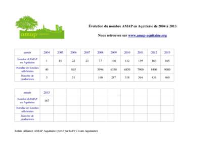 Évolution du nombre AMAP en Aquitaine de 2004 à 2013 Nous retrouvez sur www.amap­aquitaine.org année  2004