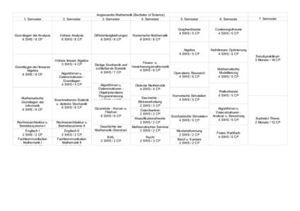 1. Semester  Grundlagen der Analysis 6 SWS / 8 CP  Grundlagen der linearen