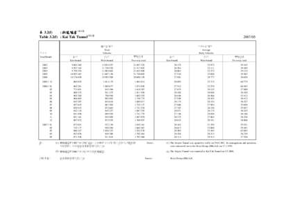 表 3.2(f) : 啟德隧道 ([removed]Table 3.2(f) : Kai Tak Tunnel[removed]) 總行車架次 Total Vehicles