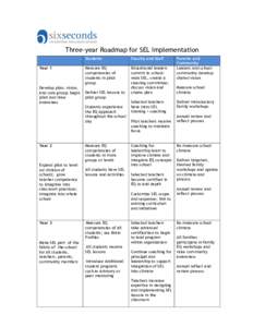 Three-year Roadmap for SEL Implementation Year 1 Develop plan, vision, and core group; begin pilot and raise