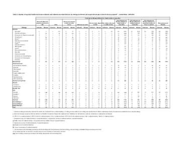 TABLE 5. Number of reported foodborne disease outbreaks and outbreak-associated illnesses, by etiology (confirmed and suspected) and place where food was prepared* ---United States, [removed]Outbreaks and Illnesses Attr