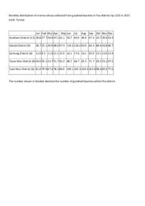 Monthly distribution of marine refuse collected from gazetted beaches in five districts by LCSD inUnit: Tonne) Jan Feb Mar Apr  May Jun