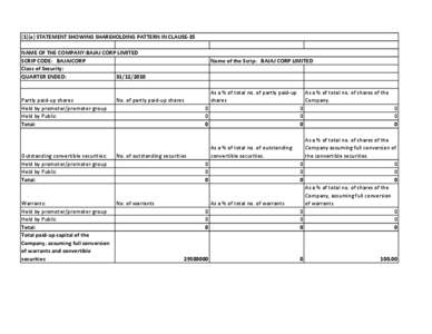 (1)(a) STATEMENT SHOWING SHAREHOLDING PATTERN IN CLAUSE‐35 NAME OF THE COMPANY:BAJAJ CORP LIMITED SCRIP CODE:   BAJAJCORP                 Class of Security:  QUARTER ENDED: 