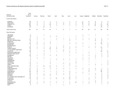 Table_07_2_Number_of_Diversions_to_UK_Airports.xls