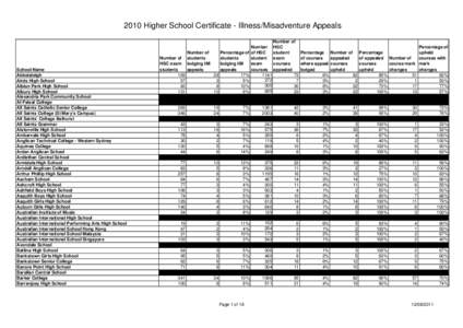 2010 Higher School Certificate - Illness/Misadventure Appeals