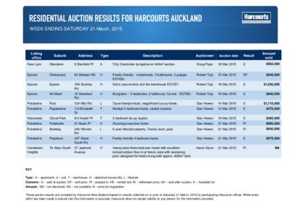 WEEK ENDING SATURDAY 21 March, 2015  Listing office  Suburb