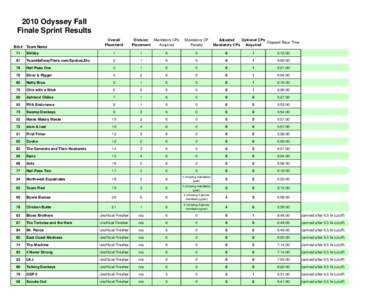 Results for WebFall Finale Sprint.xls