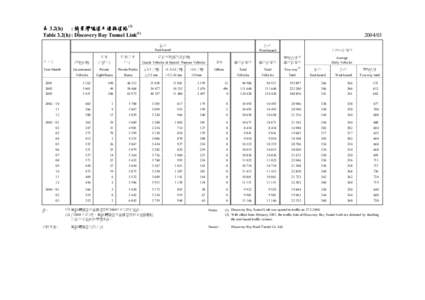 (1)  表 3.2(h) : 愉景灣隧道及連接道路 Table 3.2(h) : Discovery Bay Tunnel Link(1)