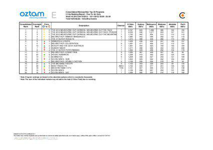 Consolidated Metropolitan Top 20 Programs 5 City Ranking Report - Free To Air Only Week[removed][removed]) 02:[removed]:59