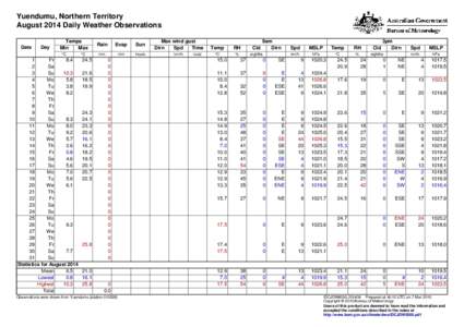 Yuendumu, Northern Territory August 2014 Daily Weather Observations Date Day