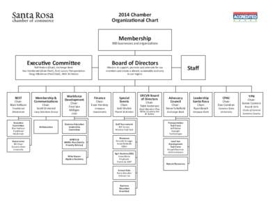 2014 Chamber Organizational Chart Membership  900 businesses and organizations