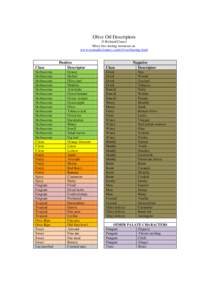Olive Oil Descriptors © Richard Gawel More free tasting resources at: www.aromadictionary.com/oliveoiltasting.html  Class
