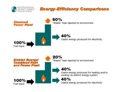 Energy-Efficiency Comparisons Standard Power Plant 60%