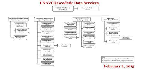 UNAVCO Geodetic Data Services Geode%c	
  Data	
  Services	
   (Meertens)	
   Borehole	
  Geophysics	
  and	
  Real-­‐Time	
  GPS	
   Project	
  Manager	
  III	
  (Mencin)	
  	
  
