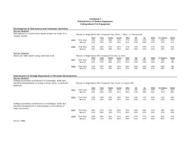 Attachment 2 National Survey of Student Engagement Undergraduate Civic Engagement Participation in Community and Volunteer Activities Survey Question Participated in a community-based project as a part of a