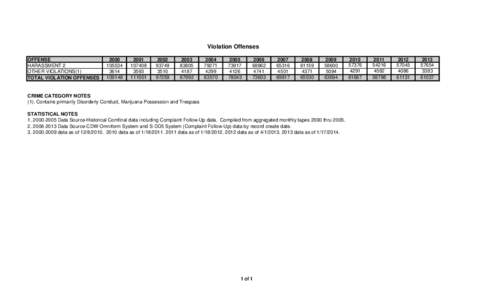 Violation Offenses OFFENSE HARASSMENT 2 OTHER VIOLATIONS(1) TOTAL VIOLATION OFFENSES