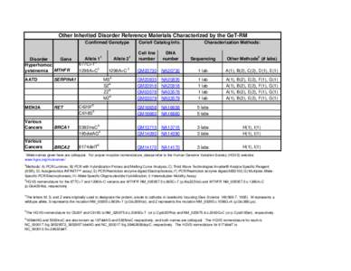 Other Inherited Disorder Reference Materials Characterized by the GeT-RM Confirmed Genotype Disorder Gene Hyperhomoc