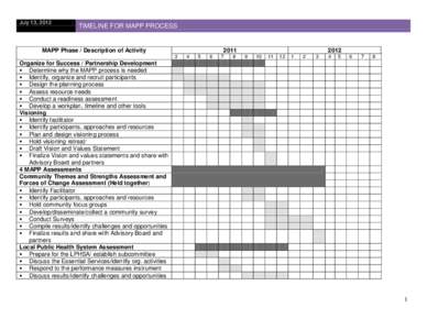 July 13, 2012  TIMELINE FOR MAPP PROCESS MAPP Phase / Description of Activity