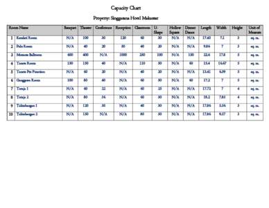 Capacity Chart Property: Singgasana Hotel Makassar Room Name Banquet Theater Conference Reception Classroom UShape