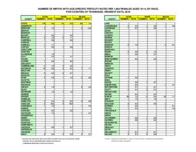 NUMBER OF BIRTHS WITH AGE-SPECIFIC FERTILITY RATES PER 1,000 FEMALES AGED 10-14, BY RACE, FOR COUNTIES OF TENNESSEE, RESIDENT DATA, 2010 COUNTY STATE ANDERSON BEDFORD